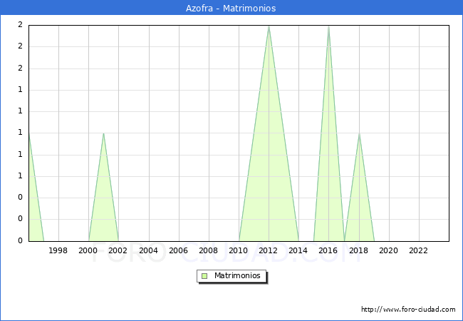 Numero de Matrimonios en el municipio de Azofra desde 1996 hasta el 2023 