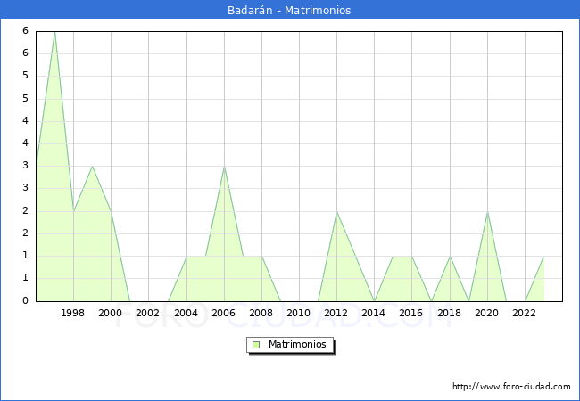Numero de Matrimonios en el municipio de Badarn desde 1996 hasta el 2023 