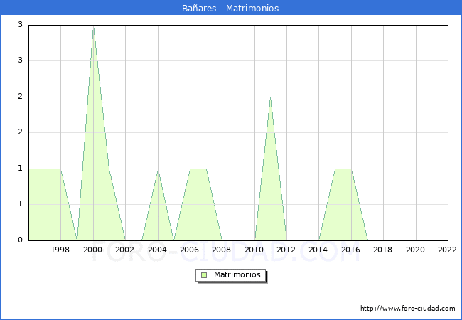 Numero de Matrimonios en el municipio de Baares desde 1996 hasta el 2022 