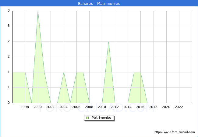 Numero de Matrimonios en el municipio de Baares desde 1996 hasta el 2023 