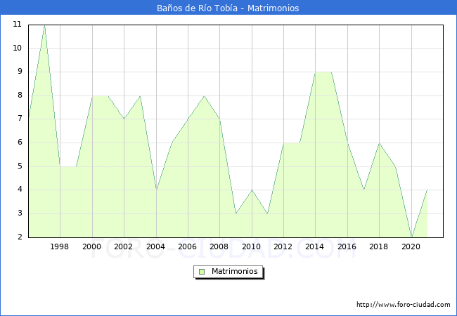 Numero de Matrimonios en el municipio de Baños de Río Tobía desde 1996 hasta el 2021 