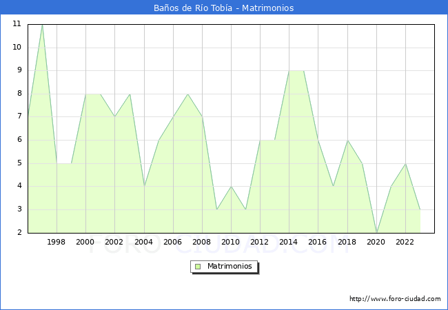 Numero de Matrimonios en el municipio de Baos de Ro Toba desde 1996 hasta el 2023 