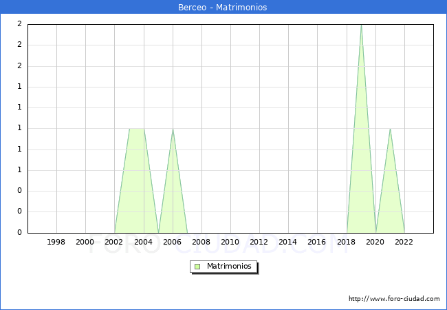 Numero de Matrimonios en el municipio de Berceo desde 1996 hasta el 2023 