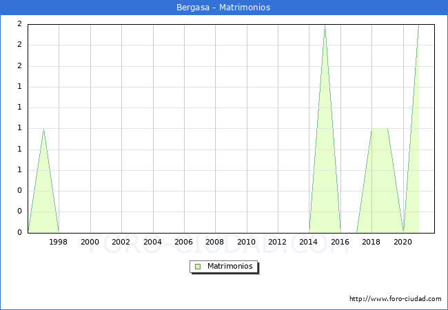 Numero de Matrimonios en el municipio de Bergasa desde 1996 hasta el 2021 