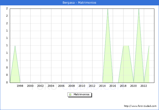 Numero de Matrimonios en el municipio de Bergasa desde 1996 hasta el 2023 