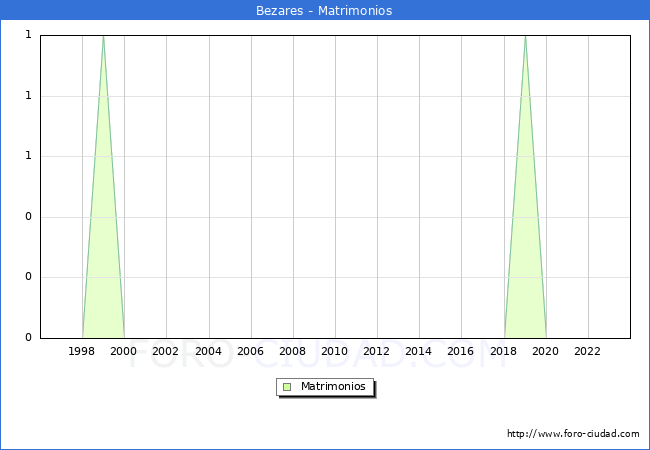 Numero de Matrimonios en el municipio de Bezares desde 1996 hasta el 2023 
