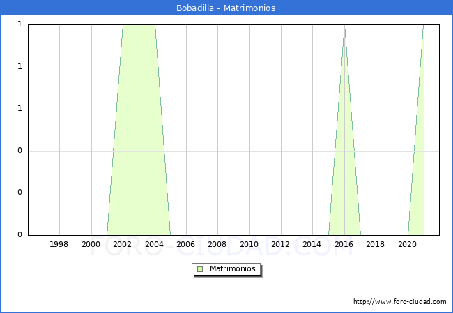Numero de Matrimonios en el municipio de Bobadilla desde 1996 hasta el 2021 