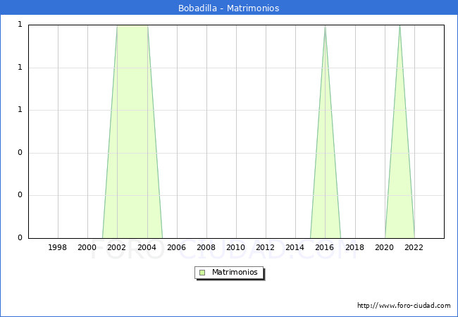 Numero de Matrimonios en el municipio de Bobadilla desde 1996 hasta el 2023 
