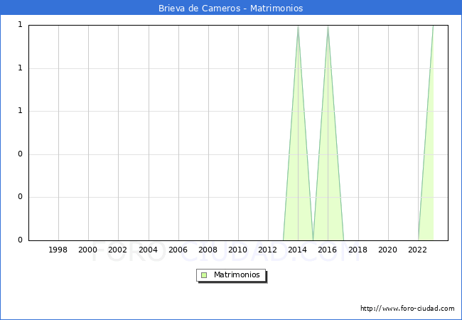 Numero de Matrimonios en el municipio de Brieva de Cameros desde 1996 hasta el 2023 