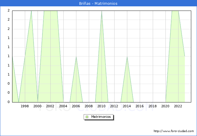 Numero de Matrimonios en el municipio de Brias desde 1996 hasta el 2023 
