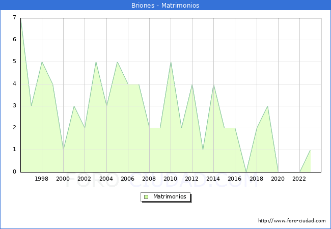 Numero de Matrimonios en el municipio de Briones desde 1996 hasta el 2023 