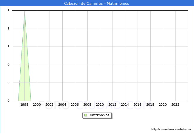 Numero de Matrimonios en el municipio de Cabezn de Cameros desde 1996 hasta el 2023 