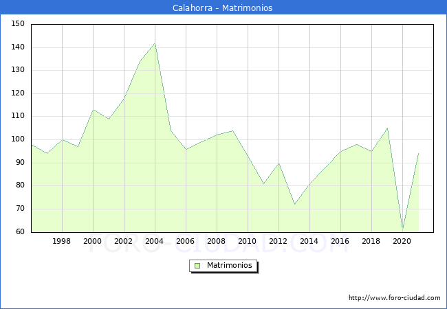 Numero de Matrimonios en el municipio de Calahorra desde 1996 hasta el 2021 