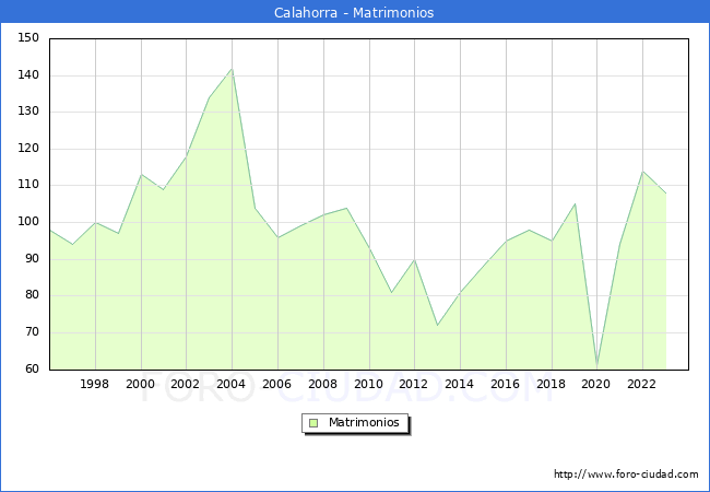 Numero de Matrimonios en el municipio de Calahorra desde 1996 hasta el 2023 