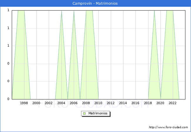 Numero de Matrimonios en el municipio de Camprovn desde 1996 hasta el 2023 