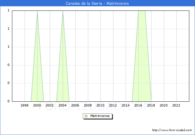 Numero de Matrimonios en el municipio de Canales de la Sierra desde 1996 hasta el 2023 