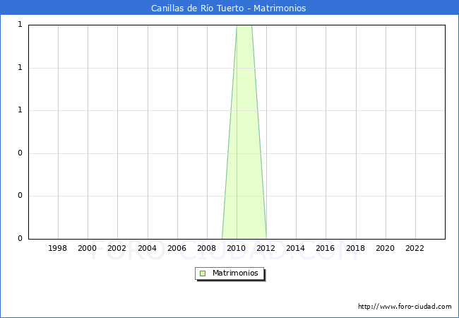 Numero de Matrimonios en el municipio de Canillas de Ro Tuerto desde 1996 hasta el 2023 
