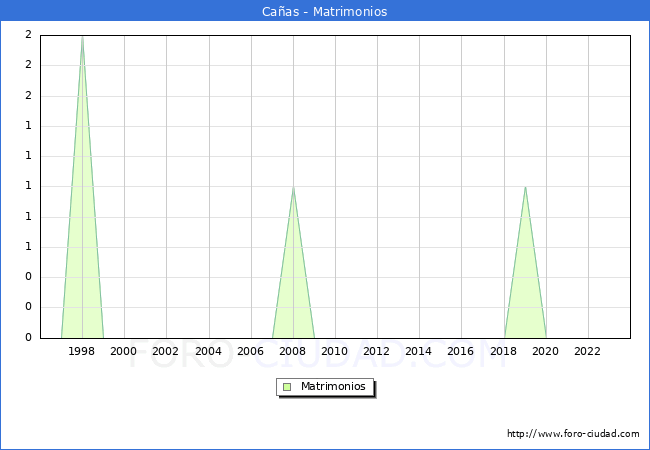 Numero de Matrimonios en el municipio de Caas desde 1996 hasta el 2023 