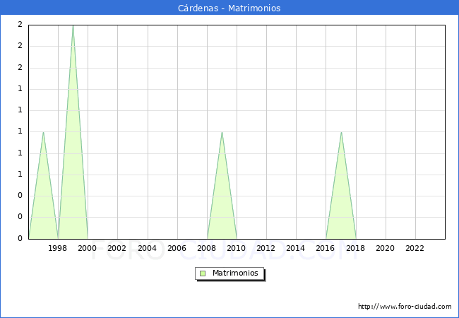Numero de Matrimonios en el municipio de Crdenas desde 1996 hasta el 2023 