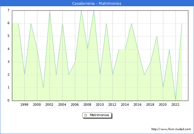 Numero de Matrimonios en el municipio de Casalarreina desde 1996 hasta el 2023 
