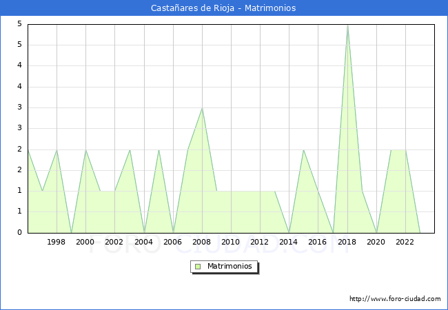 Numero de Matrimonios en el municipio de Castaares de Rioja desde 1996 hasta el 2023 