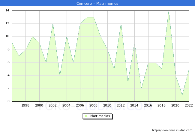 Numero de Matrimonios en el municipio de Cenicero desde 1996 hasta el 2022 
