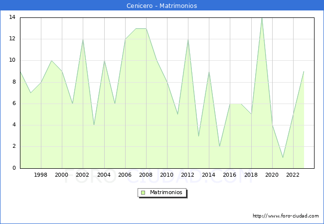 Numero de Matrimonios en el municipio de Cenicero desde 1996 hasta el 2023 