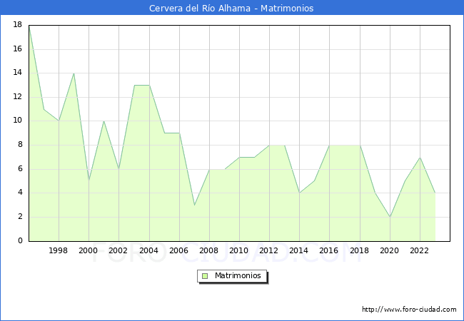 Numero de Matrimonios en el municipio de Cervera del Ro Alhama desde 1996 hasta el 2023 