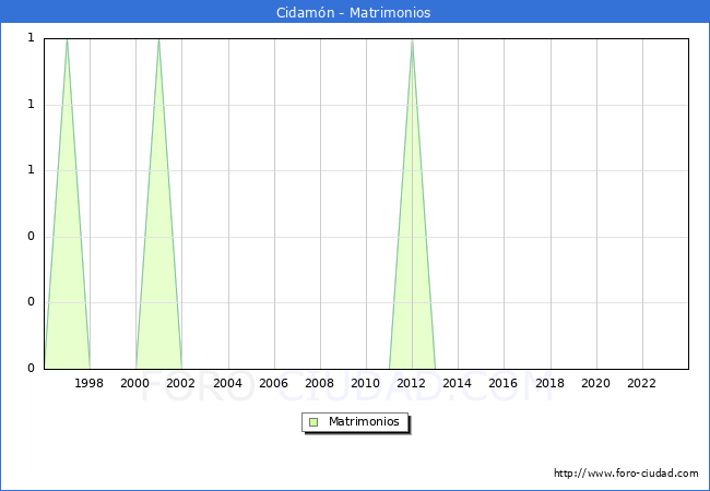 Numero de Matrimonios en el municipio de Cidam�n desde 1996 hasta el 2023 