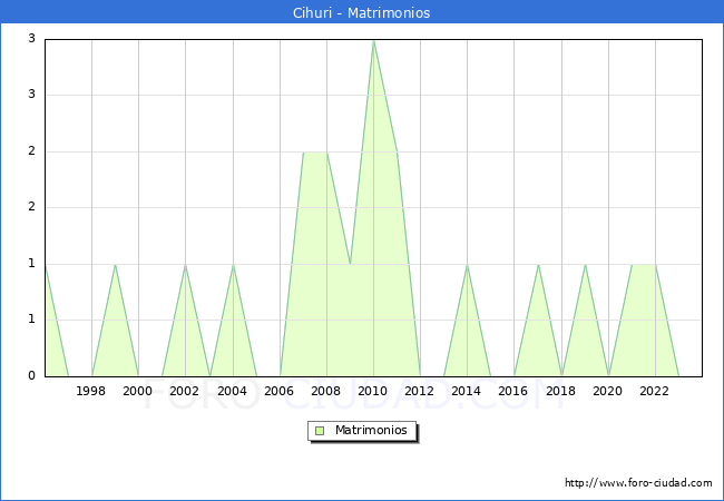 Numero de Matrimonios en el municipio de Cihuri desde 1996 hasta el 2023 