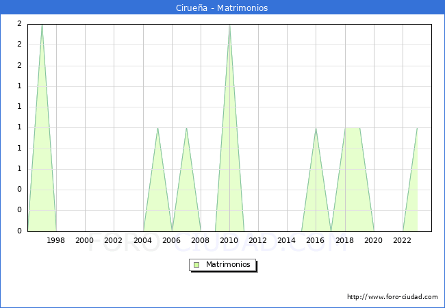 Numero de Matrimonios en el municipio de Ciruea desde 1996 hasta el 2023 