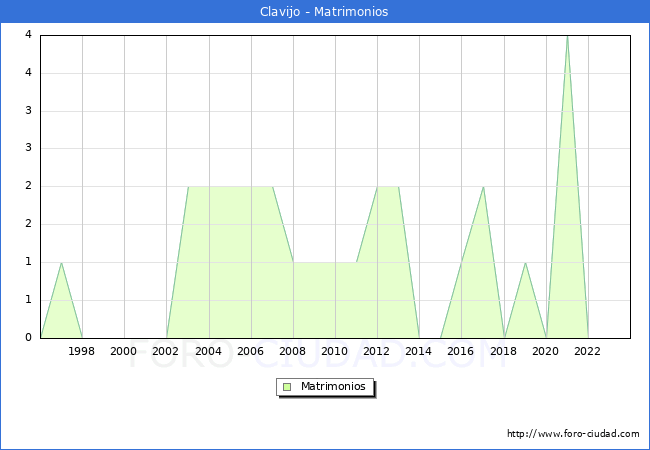 Numero de Matrimonios en el municipio de Clavijo desde 1996 hasta el 2023 