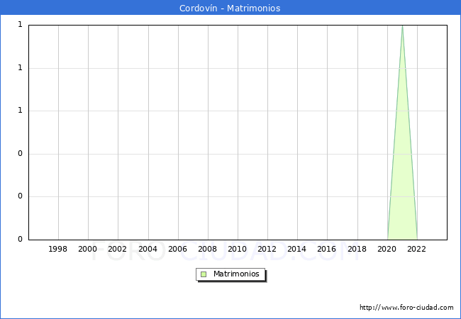 Numero de Matrimonios en el municipio de Cordovn desde 1996 hasta el 2023 