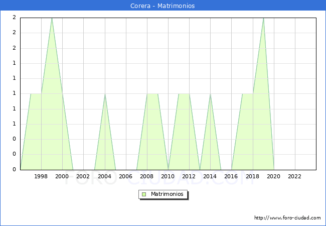 Numero de Matrimonios en el municipio de Corera desde 1996 hasta el 2023 