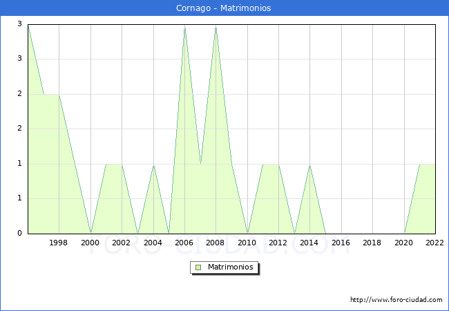 Numero de Matrimonios en el municipio de Cornago desde 1996 hasta el 2022 