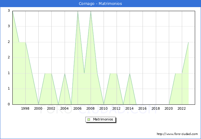 Numero de Matrimonios en el municipio de Cornago desde 1996 hasta el 2023 