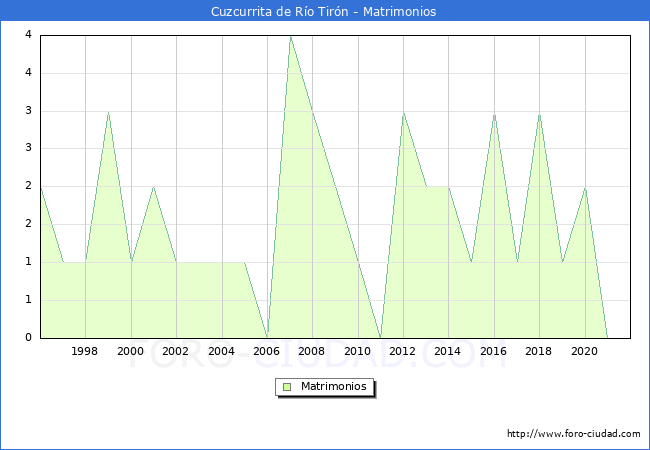 Numero de Matrimonios en el municipio de Cuzcurrita de Río Tirón desde 1996 hasta el 2021 