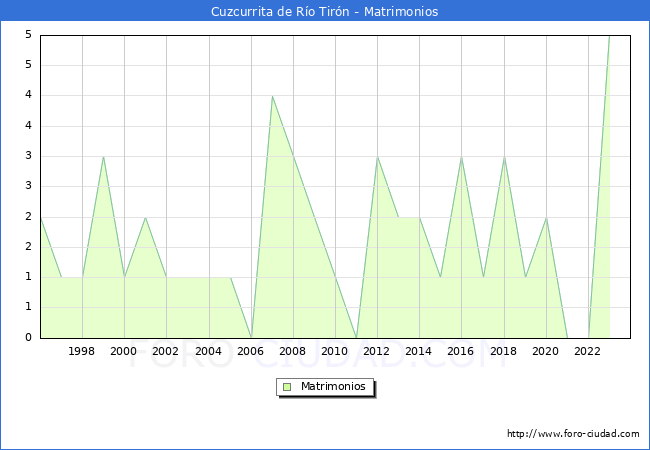 Numero de Matrimonios en el municipio de Cuzcurrita de Ro Tirn desde 1996 hasta el 2023 