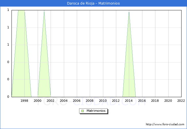 Numero de Matrimonios en el municipio de Daroca de Rioja desde 1996 hasta el 2022 