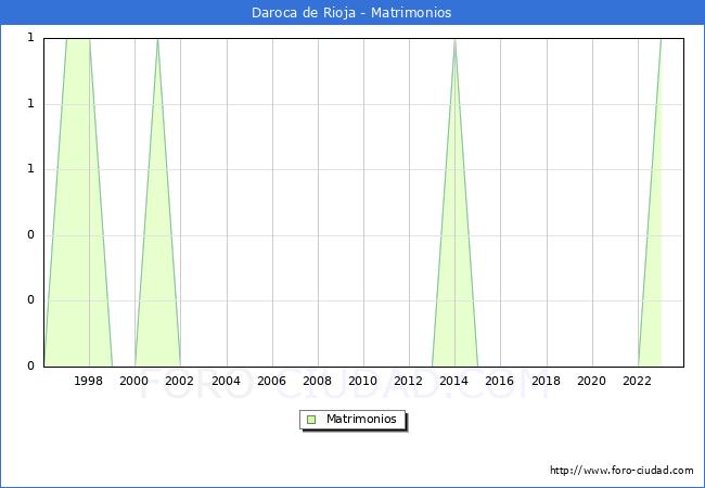Numero de Matrimonios en el municipio de Daroca de Rioja desde 1996 hasta el 2023 