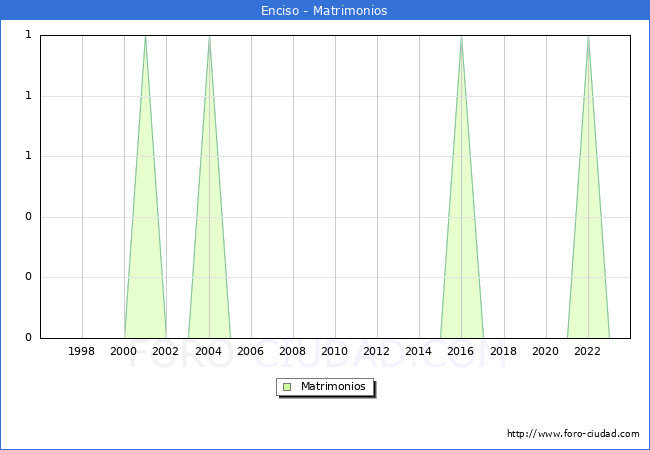 Numero de Matrimonios en el municipio de Enciso desde 1996 hasta el 2023 