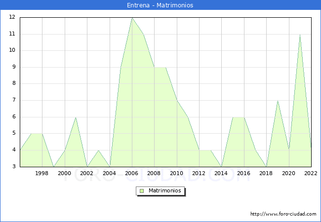Numero de Matrimonios en el municipio de Entrena desde 1996 hasta el 2022 