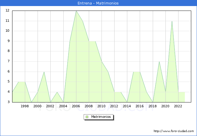 Numero de Matrimonios en el municipio de Entrena desde 1996 hasta el 2023 