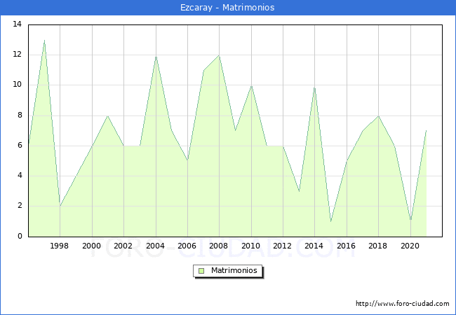 Numero de Matrimonios en el municipio de Ezcaray desde 1996 hasta el 2021 