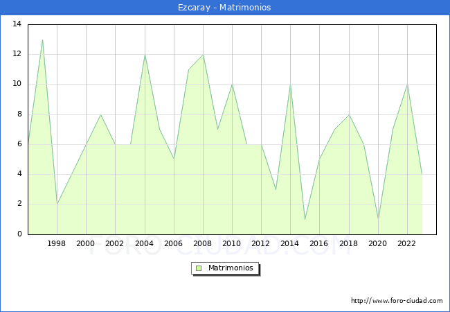 Numero de Matrimonios en el municipio de Ezcaray desde 1996 hasta el 2023 