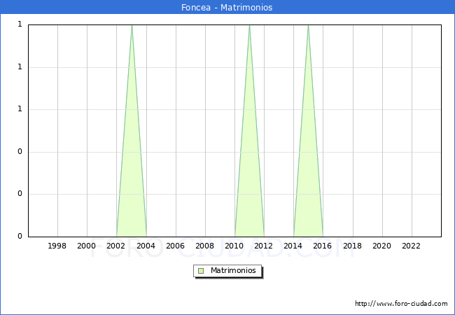 Numero de Matrimonios en el municipio de Foncea desde 1996 hasta el 2023 