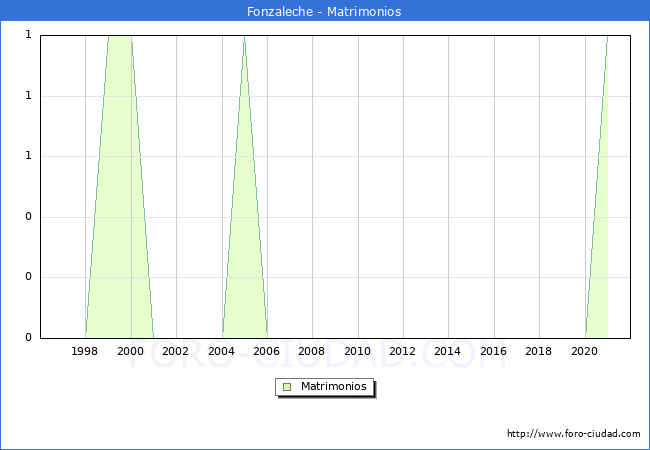 Numero de Matrimonios en el municipio de Fonzaleche desde 1996 hasta el 2021 