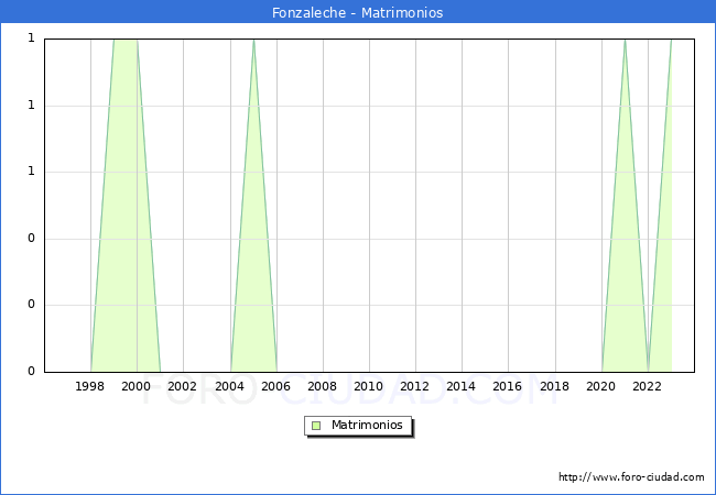 Numero de Matrimonios en el municipio de Fonzaleche desde 1996 hasta el 2023 