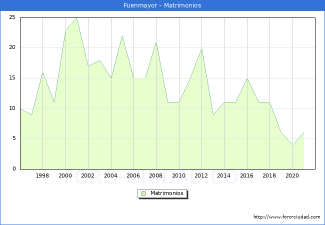 Numero de Matrimonios en el municipio de Fuenmayor desde 1996 hasta el 2021 