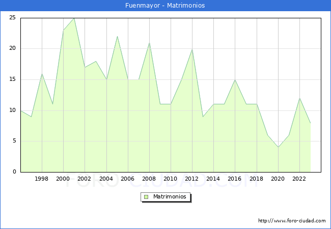 Numero de Matrimonios en el municipio de Fuenmayor desde 1996 hasta el 2023 
